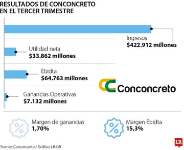 Conconcreto registró ingresos por más de $422.000 millones